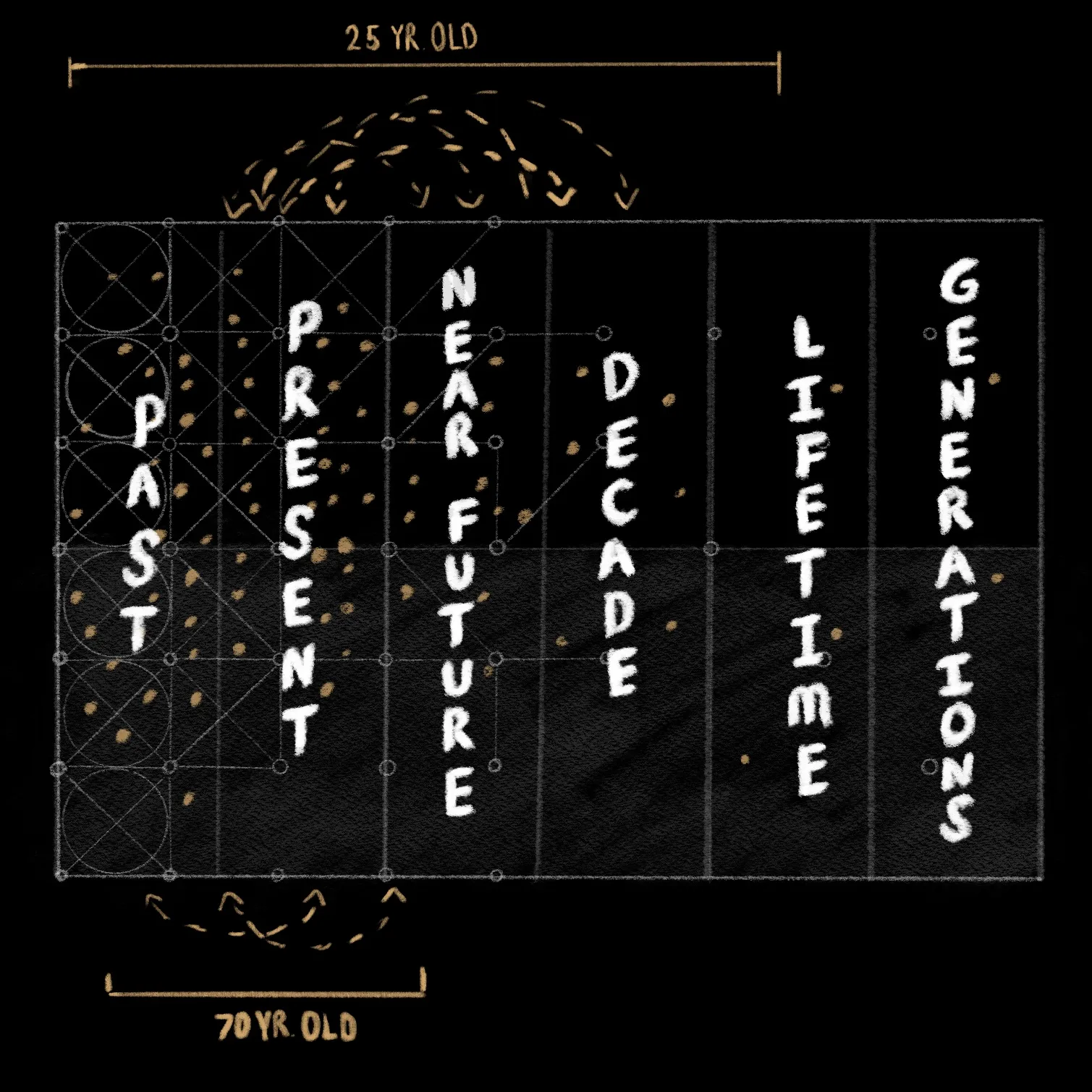 Chaos Map showing how aging shortens time horizons toward order