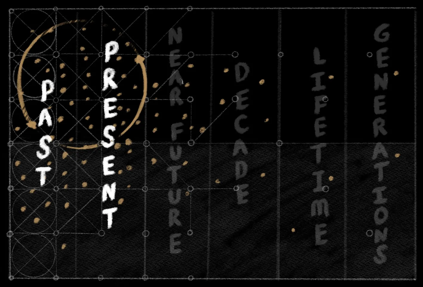 Cycle diagram showing relational order repeating past patterns in the present