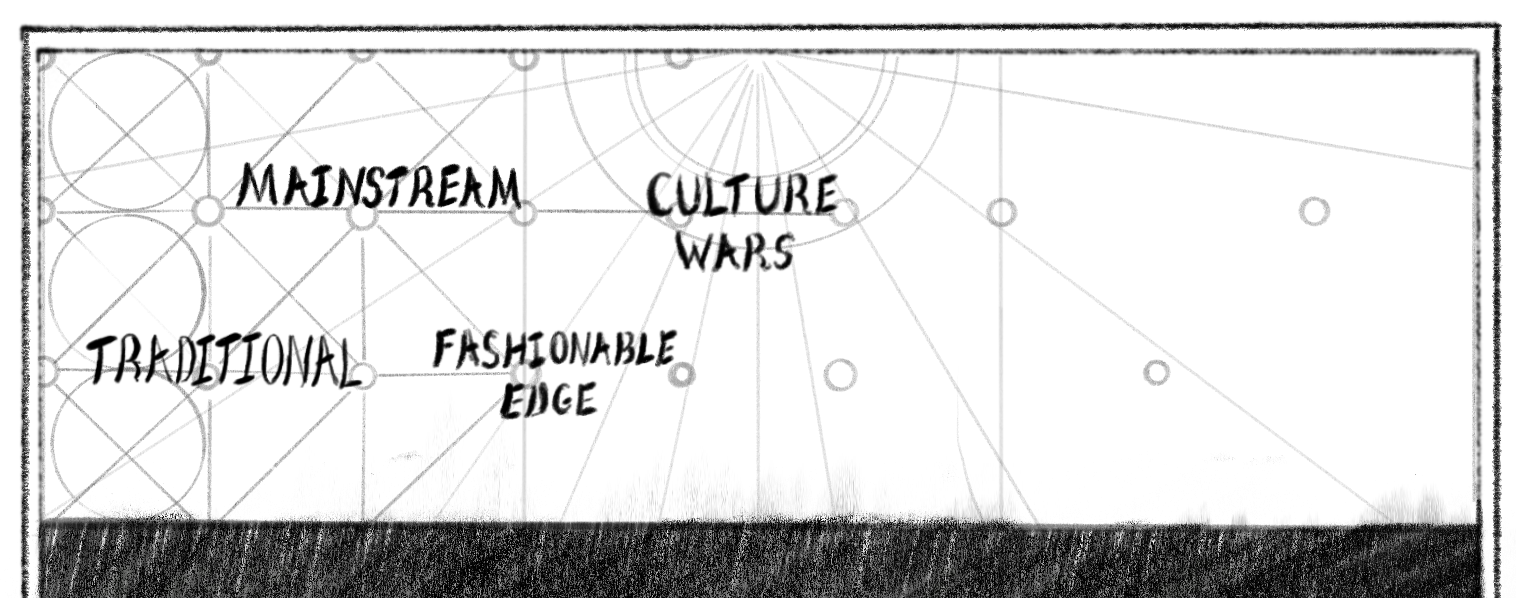 Spectrum from traditional order through mainstream to fashionable edge and culture wars