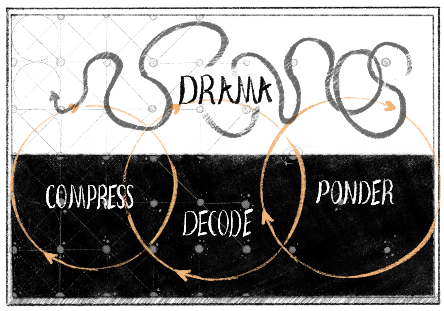 Cycle diagram from dramatize to ponder to decode to compress