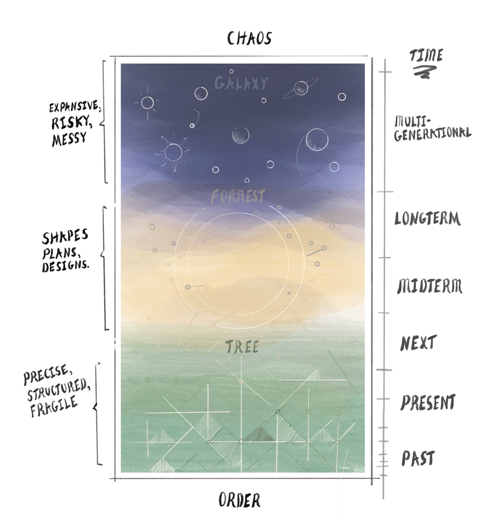 Three conversation levels on the Chaos Map: galaxy, forest, and trees
